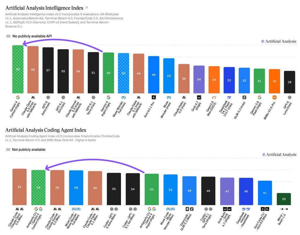 Gemini 4 Carbon: Redefining AI Leadership on the Artificial Analysis Intelligence Index v5